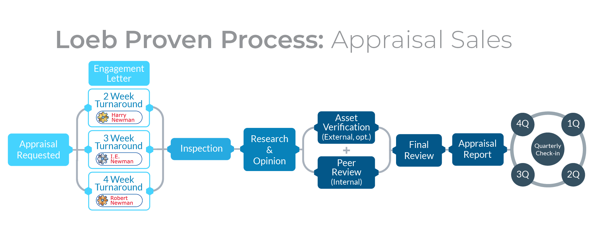 Loeb Proven Process Appraisal